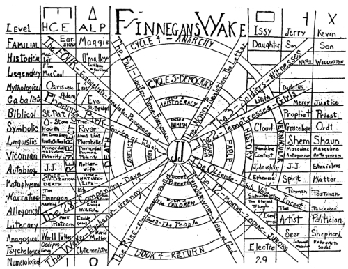 László Moholy-Nagy's visual representation of FINNEGAN'S WAKE.